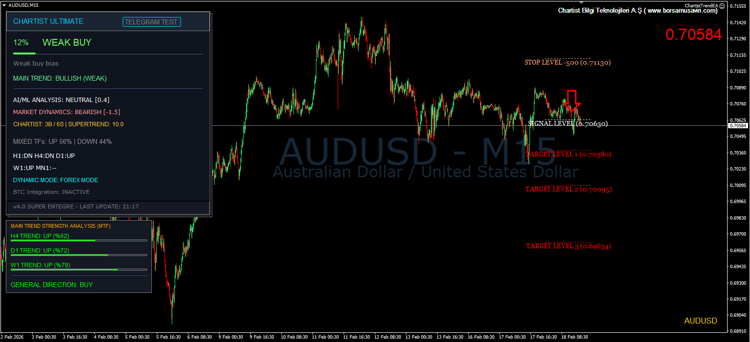 AUDUSD M5 Sinyali