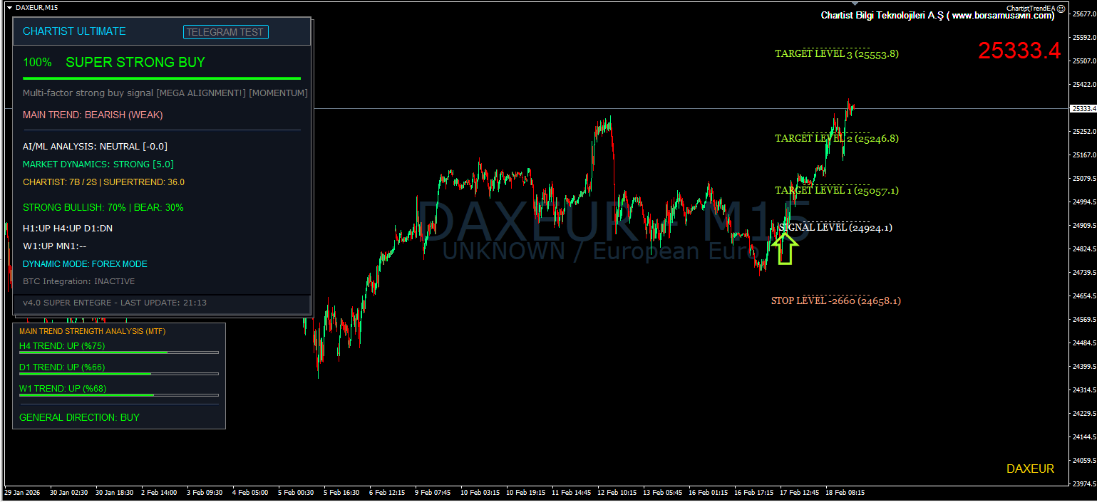 DAX 15M Sinyali