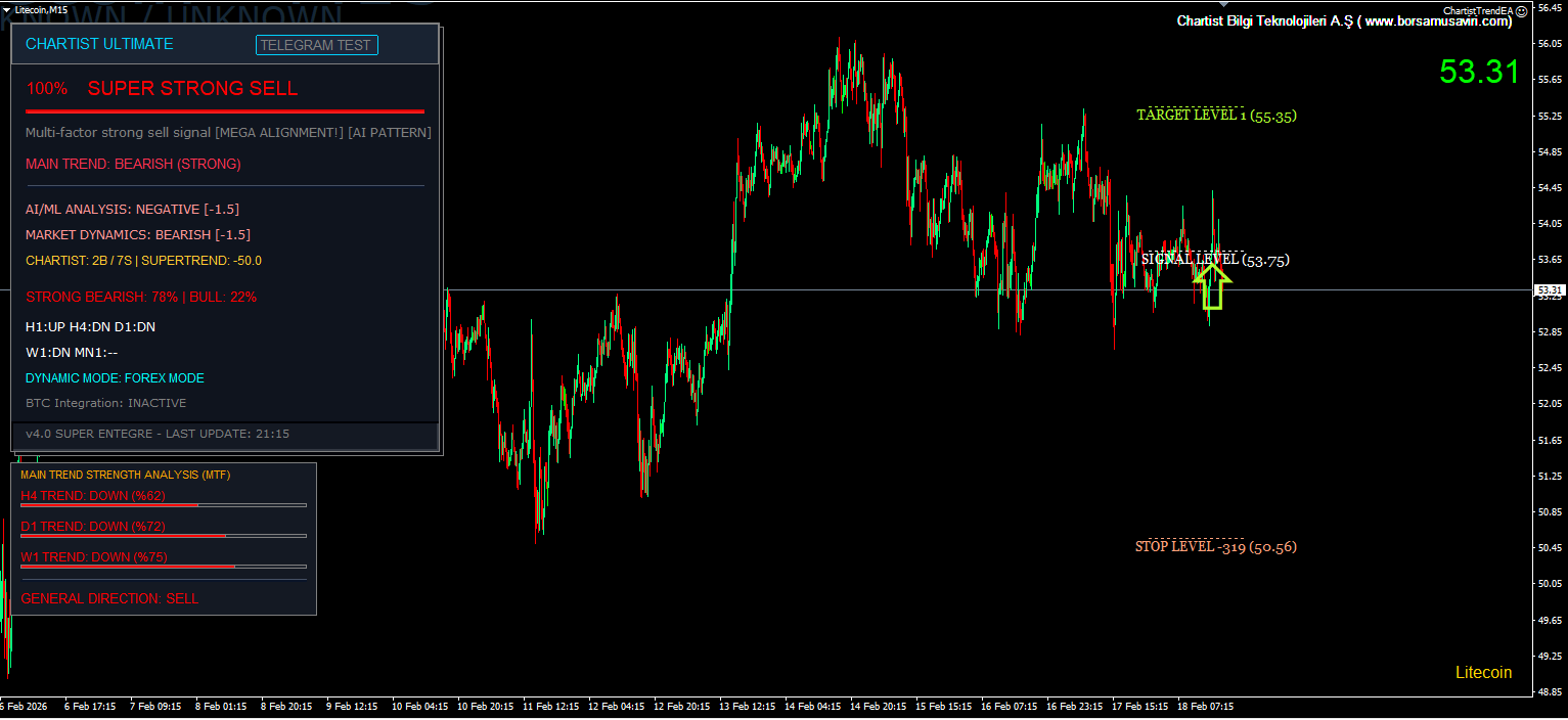 Litecoin 15M Sinyali
