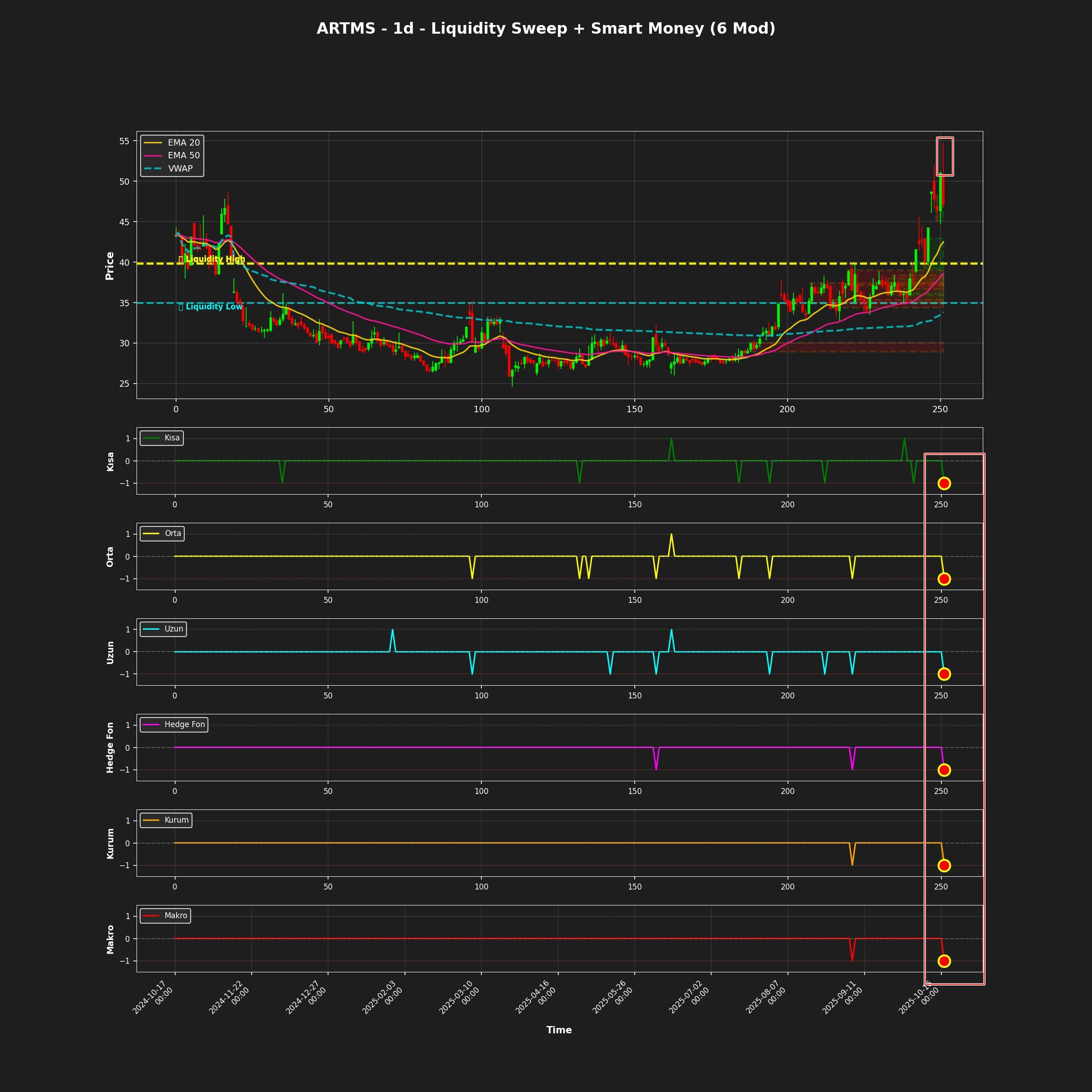 ARTMS Satım Sinyali