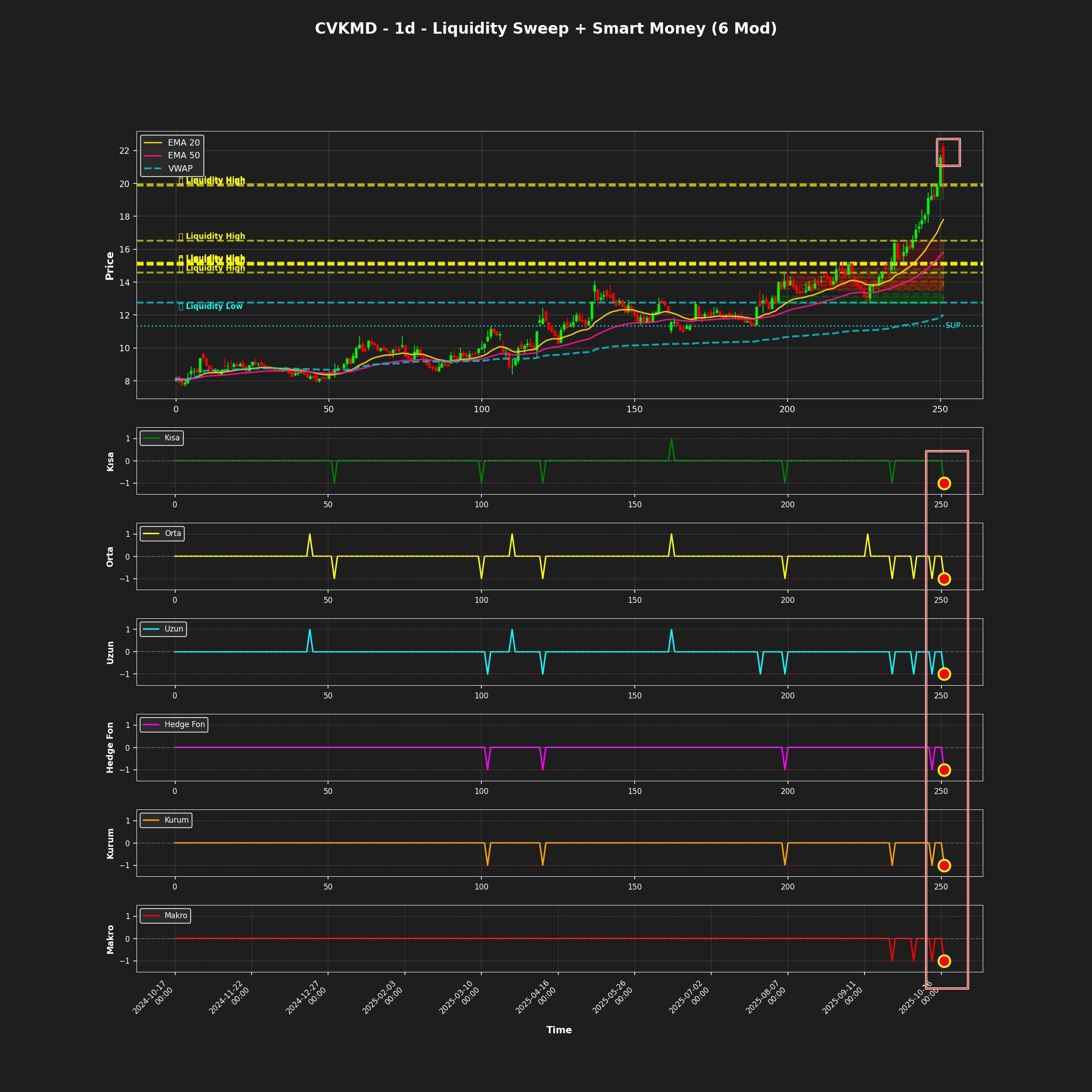 CVMKD Satım Sinyali
